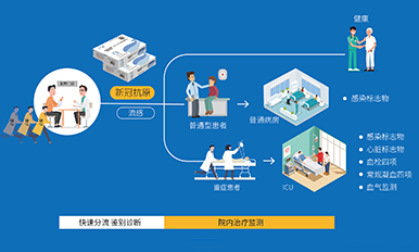 新冠肺炎防治整体解决方案